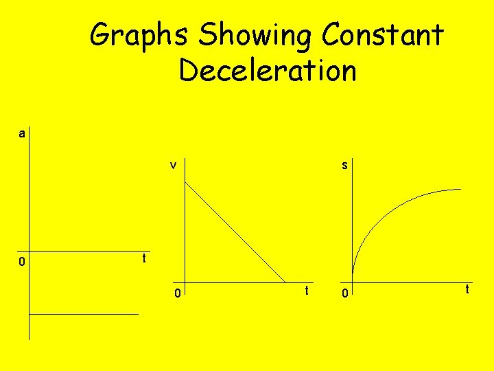 Graphs Showing Constant Deceleration a v 0 s t 0 t 