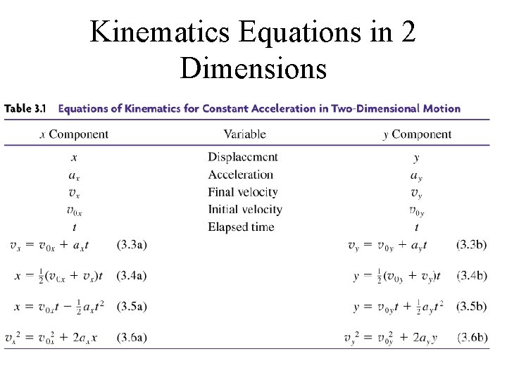 Kinematics Equations in 2 Dimensions 