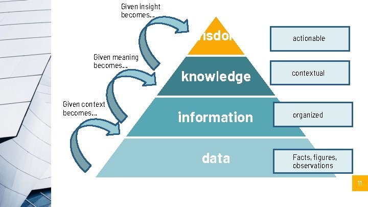Given insight becomes… Given meaning becomes… Given context becomes… wisdom actionable knowledge contextual information