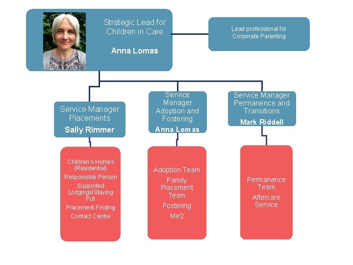Strategic Lead for Children in Care Lead professional for Corporate Parenting Anna Lomas Sally