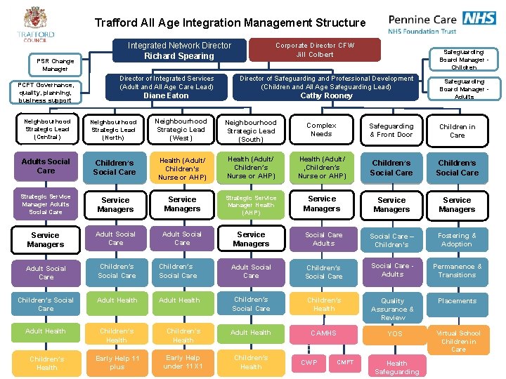 Trafford All Age Integration Management Structure PSR Change Manager PCFT Governance, quality, planning, business
