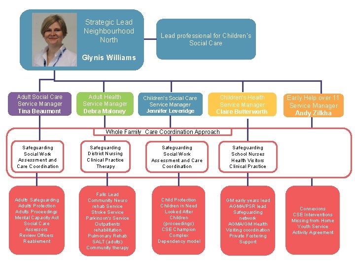 Strategic Lead Neighbourhood North Lead professional for Children’s Social Care Glynis Williams Adult Social