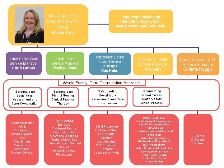 Strategic Lead Neighbourhood West Paula Lee Adult Social Care Service Manager Chris Lomas Adult
