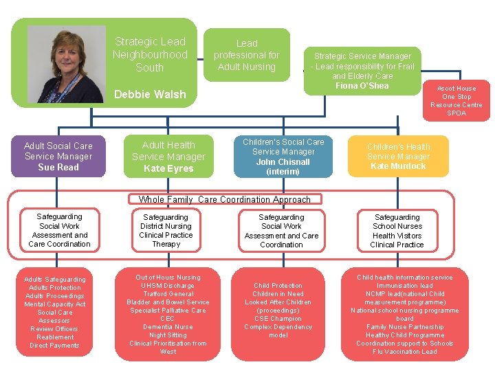 Strategic Lead Neighbourhood South Debbie Walsh Adult Social Care Service Manager Sue Read Adult