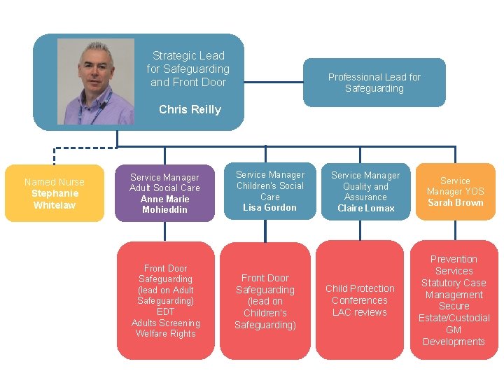 Strategic Lead for Safeguarding and Front Door Professional Lead for Safeguarding Chris Reilly Named