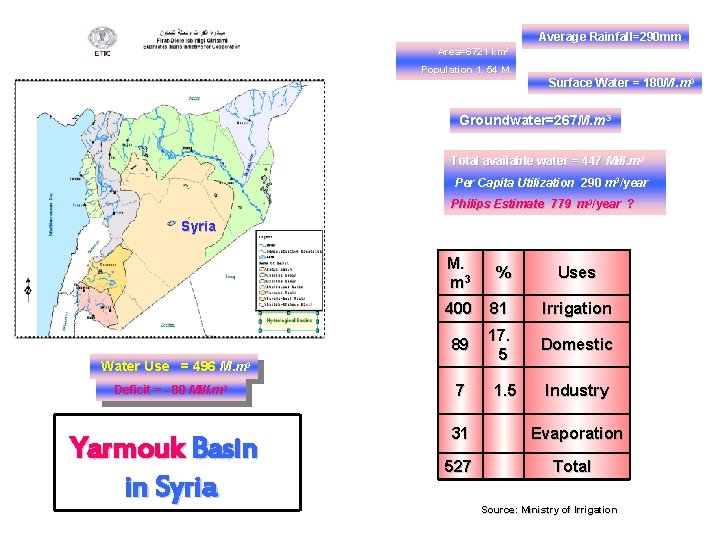 Average Rainfall=290 mm Area=6721 km 2 Population 1. 54 M Surface Water = 180