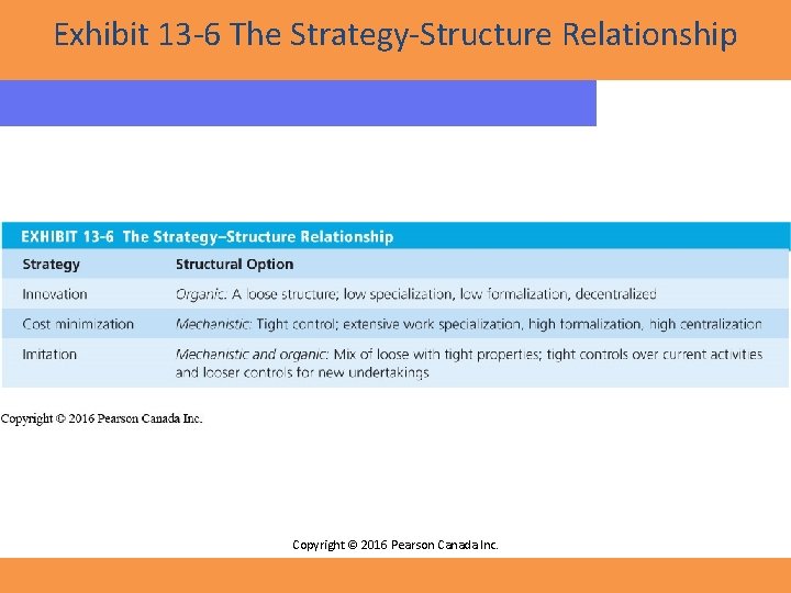 Exhibit 13 -6 The Strategy-Structure Relationship Copyright © 2016 Pearson Canada Inc. 