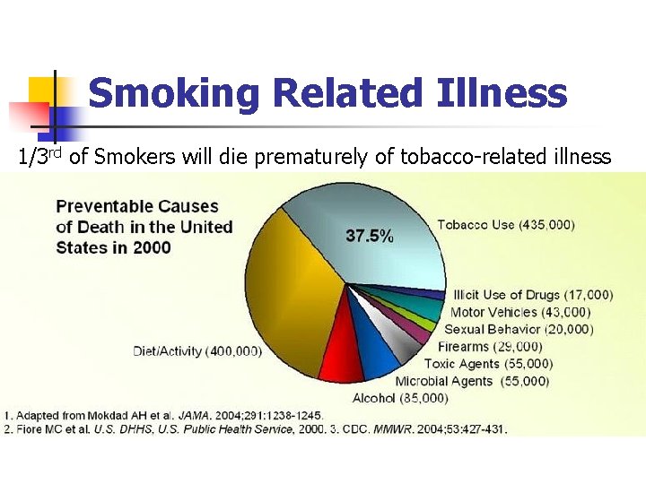 Smoking Related Illness 1/3 rd of Smokers will die prematurely of tobacco-related illness 