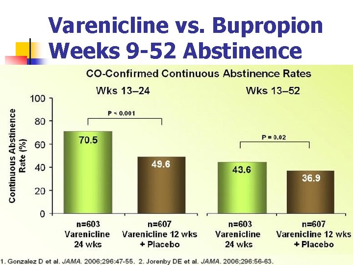 Varenicline vs. Bupropion Weeks 9 -52 Abstinence 