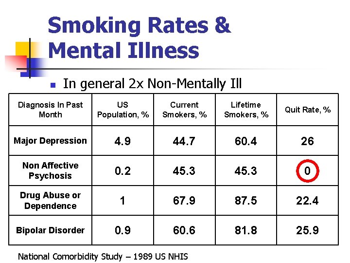 Smoking Rates & Mental Illness n In general 2 x Non-Mentally Ill Diagnosis In