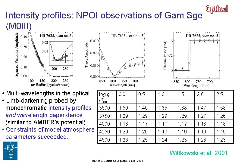 Intensity profiles: NPOI observations of Gam Sge (M 0 III) • Multi-wavelengths in the