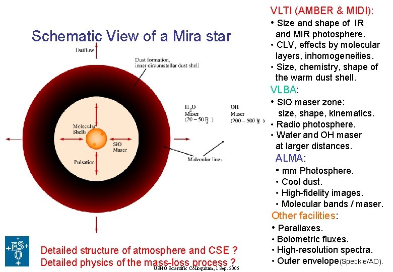 Schematic View of a Mira star VLTI (AMBER & MIDI): • Size and shape