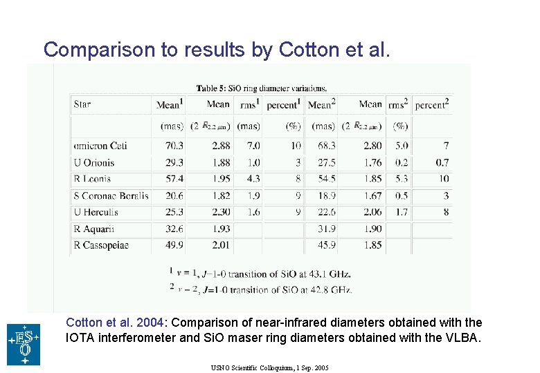 Comparison to results by Cotton et al. 2004: Comparison of near-infrared diameters obtained with