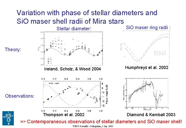 Variation with phase of stellar diameters and Si. O maser shell radii of Mira