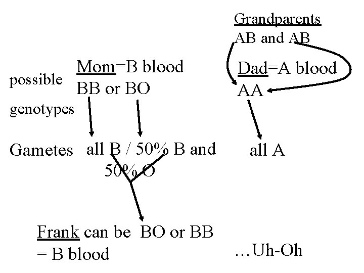 Grandparents AB and AB Mom=B blood possible BB or BO genotypes Gametes all B