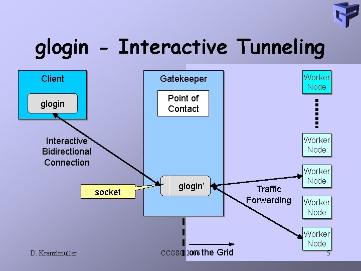 glogin - Interactive Tunneling Client Gatekeeper glogin Point of Contact Worker Node Interactive Bidirectional