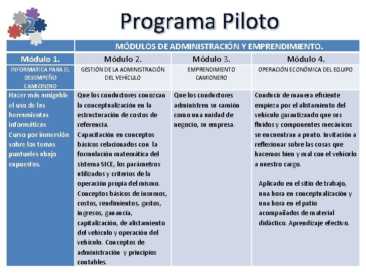 Programa Piloto Módulo 1. MÓDULOS DE ADMINISTRACIÓN Y EMPRENDIMIENTO. Módulo 2. Módulo 3. Módulo