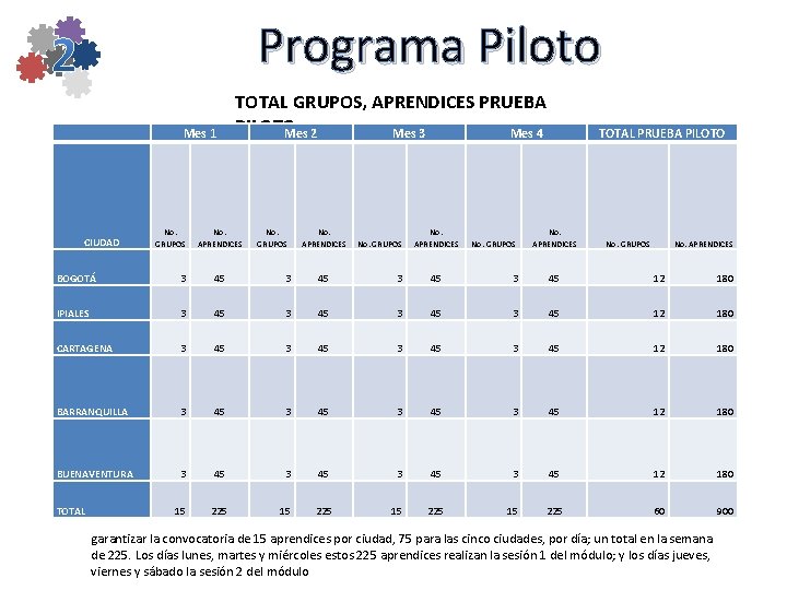 Programa Piloto Mes 1 CIUDAD No. GRUPOS TOTAL GRUPOS, APRENDICES PRUEBA PILOTO Mes 2