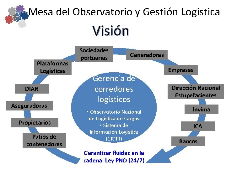 Mesa del Observatorio y Gestión Logística Visión Plataformas Logísticas DIAN Aseguradoras Propietarios Patios de