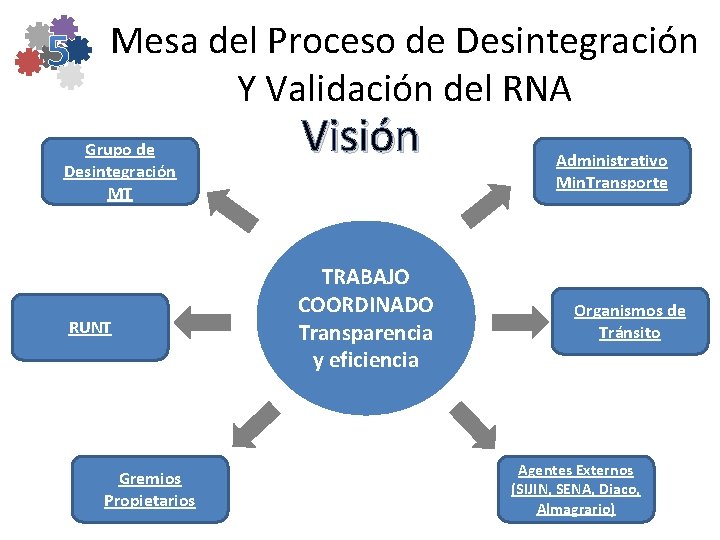 Mesa del Proceso de Desintegración Y Validación del RNA Grupo de Desintegración MT RUNT