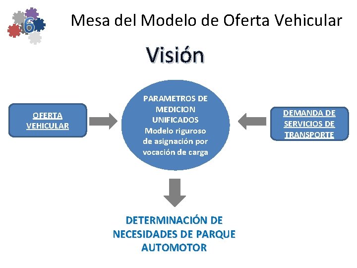 Mesa del Modelo de Oferta Vehicular Visión OFERTA VEHICULAR PARAMETROS DE MEDICION UNIFICADOS Modelo