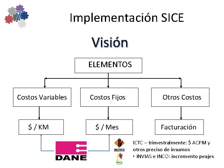 Implementación SICE Visión ELEMENTOS Costos Variables $ / KM Costos Fijos $ / Mes