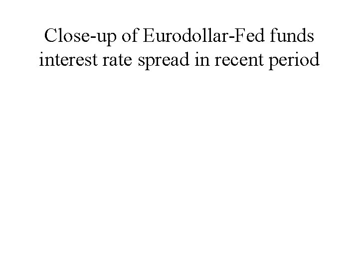 Close-up of Eurodollar-Fed funds interest rate spread in recent period 