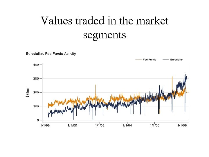 Values traded in the market segments 