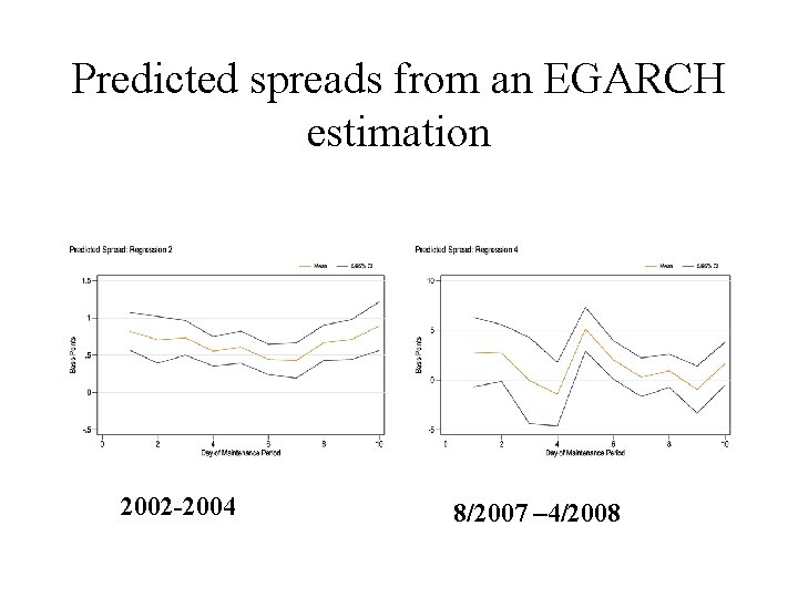 Predicted spreads from an EGARCH estimation 2002 -2004 8/2007 – 4/2008 