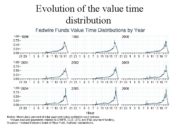 Evolution of the value time distribution 