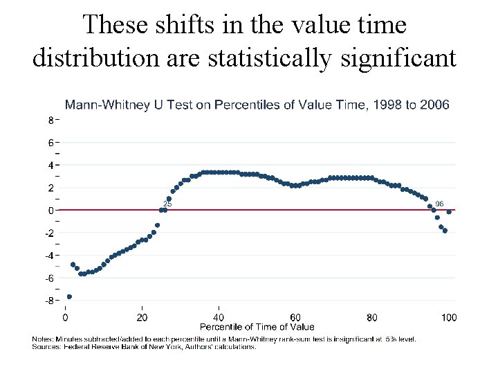 These shifts in the value time distribution are statistically significant 