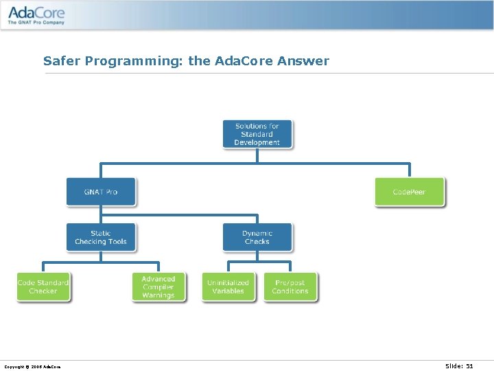 Safer Programming: the Ada. Core Answer Copyright © 2008 Ada. Core Slide: 51 