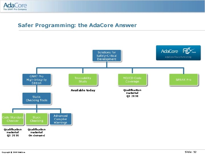 Safer Programming: the Ada. Core Answer Available today Qualification material Q 3 2010 Copyright