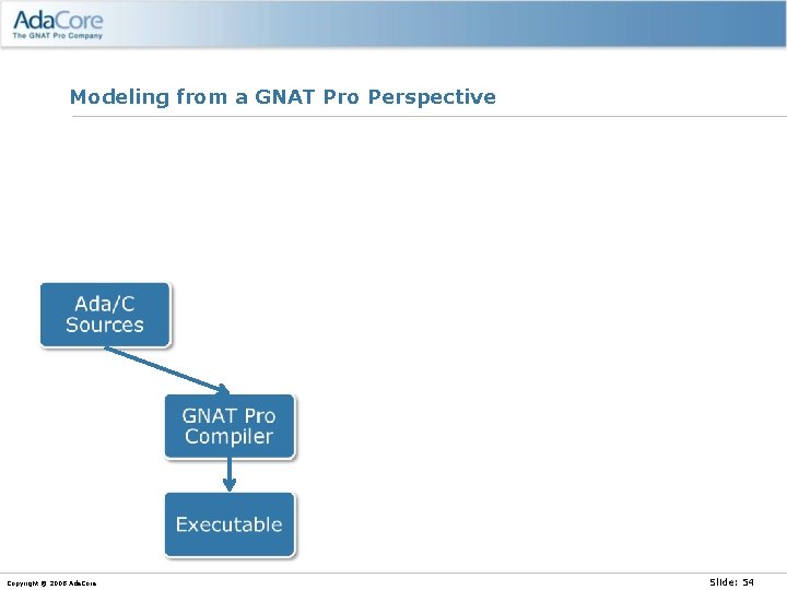 Modeling from a GNAT Pro Perspective Copyright © 2008 Ada. Core Slide: 54 