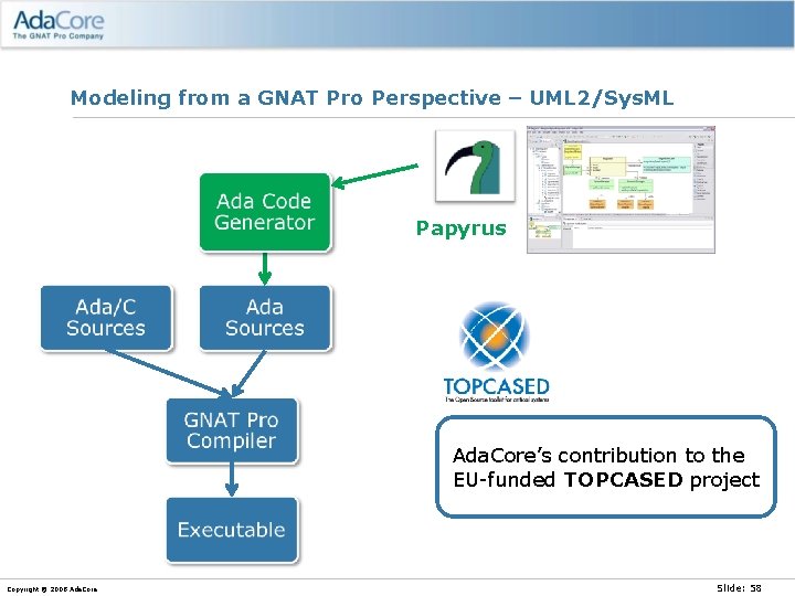 Modeling from a GNAT Pro Perspective – UML 2/Sys. ML Papyrus Ada. Core’s contribution