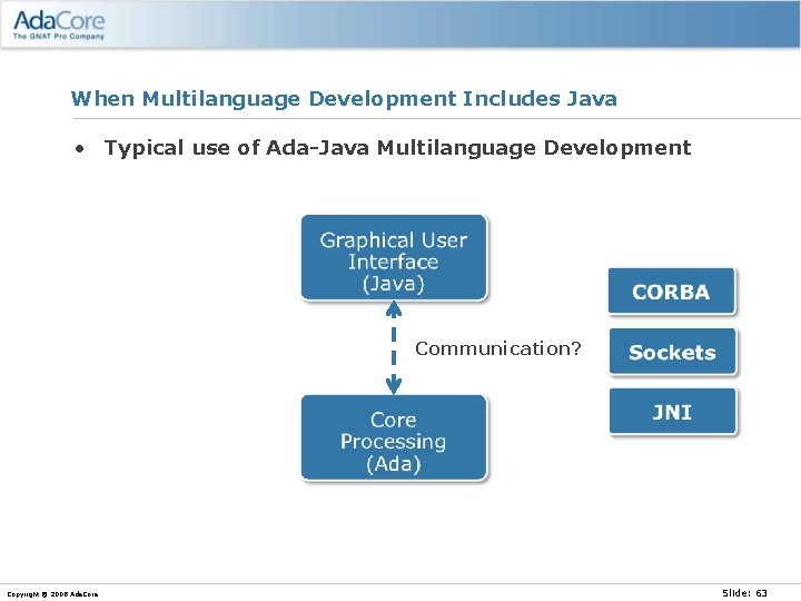 When Multilanguage Development Includes Java • Typical use of Ada-Java Multilanguage Development Communication? Copyright