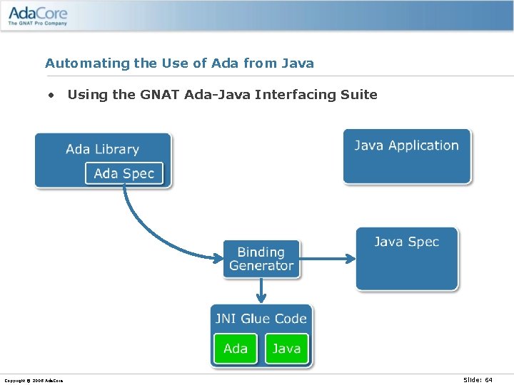 Automating the Use of Ada from Java • Using the GNAT Ada-Java Interfacing Suite