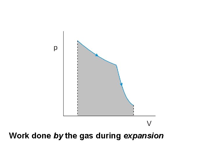 Work done by the gas during expansion 