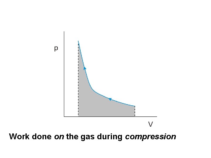 Work done on the gas during compression 