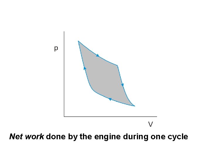 Net work done by the engine during one cycle 