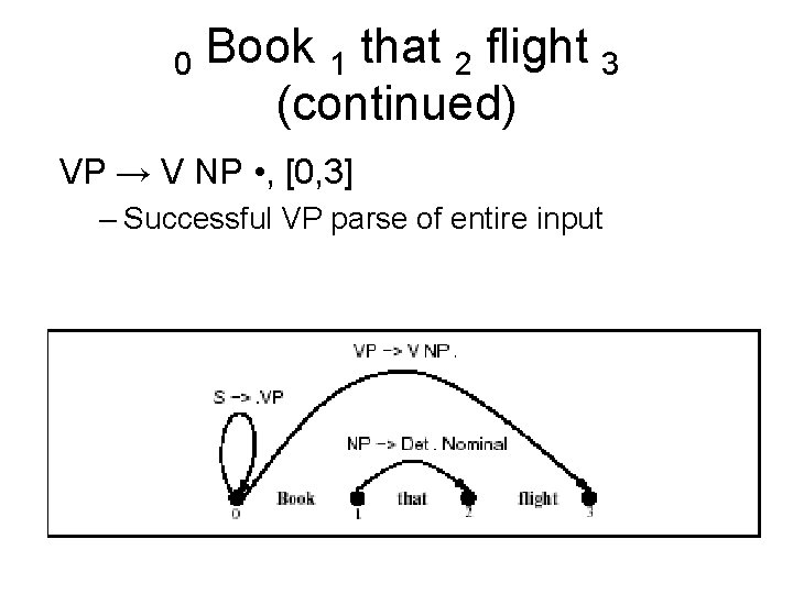 0 Book 1 that 2 flight 3 (continued) VP → V NP • ,