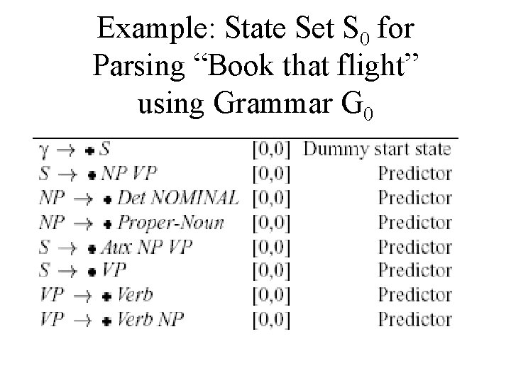 Example: State Set S 0 for Parsing “Book that flight” using Grammar G 0