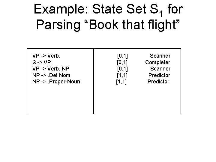 Example: State Set S 1 for Parsing “Book that flight” VP -> Verb. S