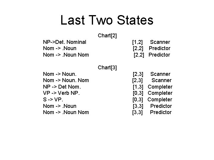Last Two States Chart[2] NP->Det. Nominal Nom ->. Noun Nom [1, 2] Scanner [2,