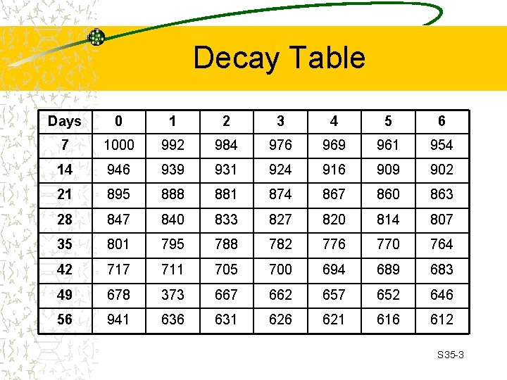 Decay Table Days 0 1 2 3 4 5 6 7 1000 992 984