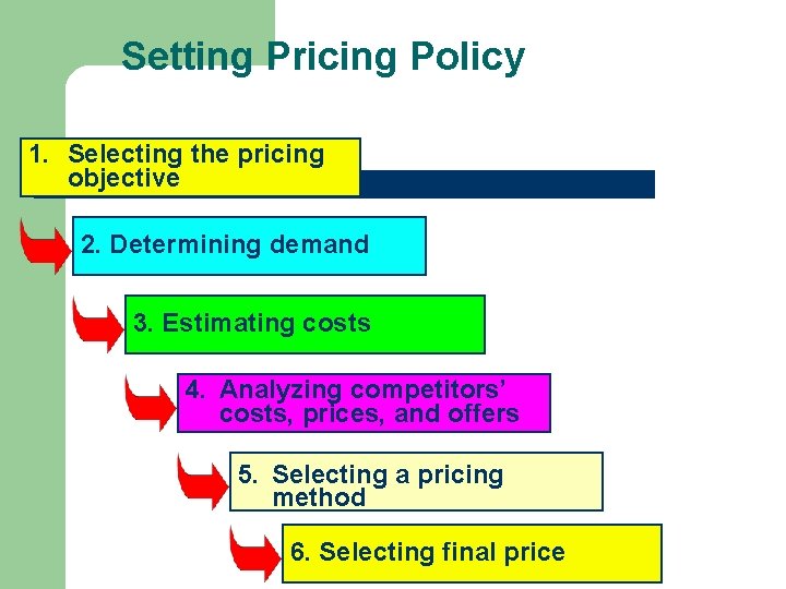 Setting Pricing Policy 1. Selecting the pricing objective 2. Determining demand 3. Estimating costs