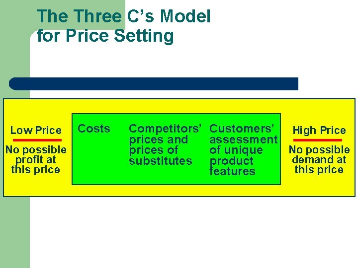 The Three C’s Model for Price Setting Low Price No possible profit at this