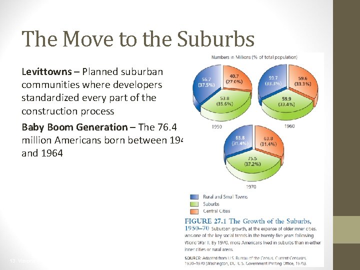 The Move to the Suburbs Levittowns – Planned suburban communities where developers standardized every