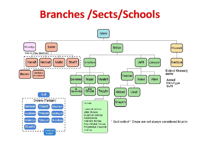 Branches /Sects/Schools 