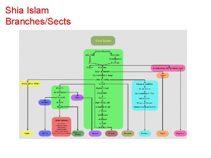 Shia Islam Branches/Sects 